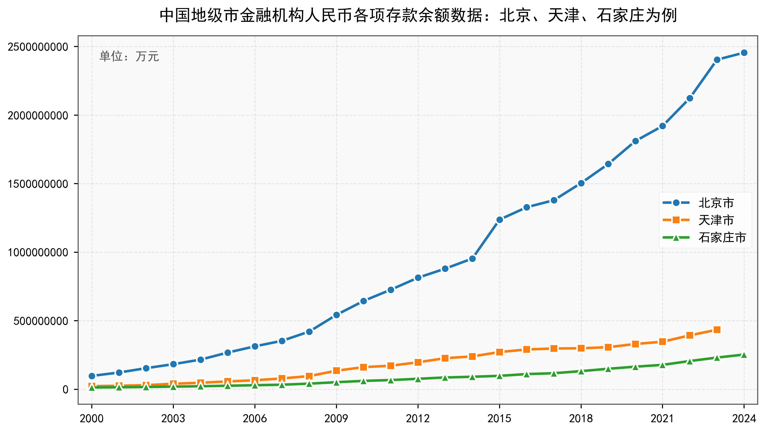 中国地级市金融机构人民币各项存款余额数据:2000-2024年